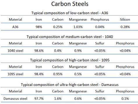 A density of 7.88 is often quoted for mild steel as well. Mild Steel vs Medium vs High-carbon Steel - Comparison ...