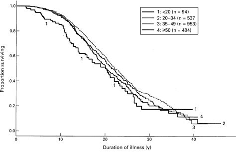 Differences in duration of Huntington’s disease based on age at onset