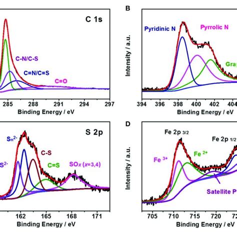 High Resolution XPS Spectra Of A C S B N S C S P And D