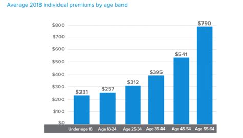 This statistic represents the projected average family health insurance premium estimates with and without affordable care act, in the united states this feature is limited to our corporate solutions. How Much Does Health Insurance Cost Without a Subsidy?