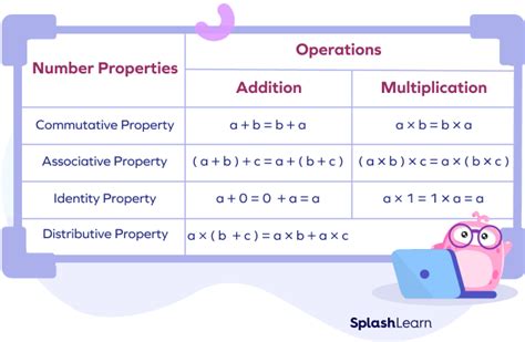 What Are Number Properties Definition Types Chart Examples 2023