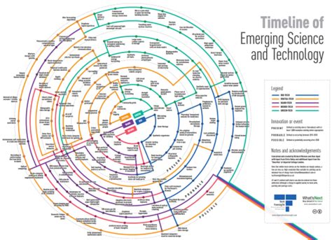 Timeline Of Emerging Science And Technology A Visual Framework Ross