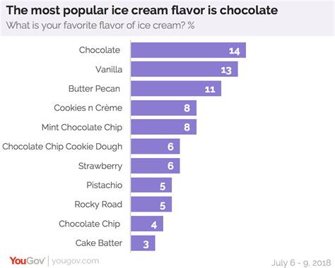 Chocolate Is The Most Popular Ice Cream Flavor Yougov