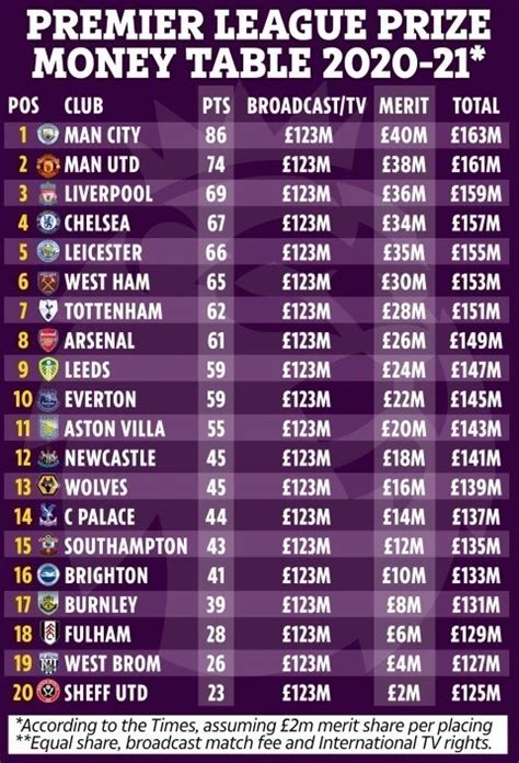 2020 21 Prize Money For All Premier League Clubs Revealed