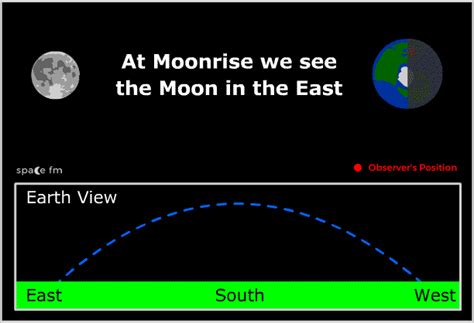 Motion Of The Sky Celestial Observation Space Fm