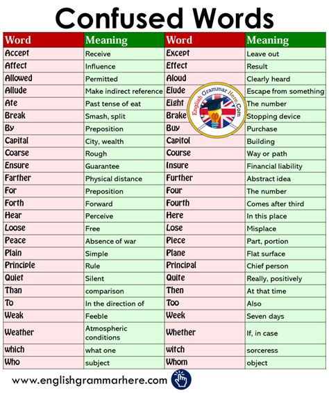 Most Commonly Confused Words In English Word Meaning Word Meaning