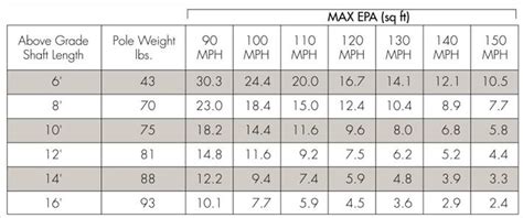 Iso standard shipping containers come in sizes ranging from 10ft to 40ft. Fluted Round Non-Tapered FR Light Poles