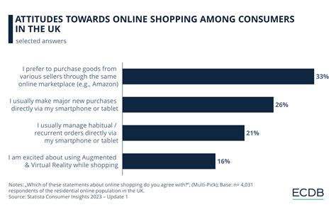 Online Shopping Attitudes In The Uk Marketplace Loyalty Mobile