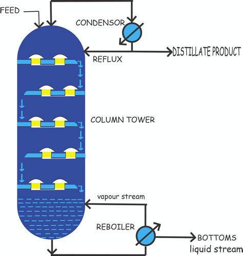 Distillation Column Tray Types