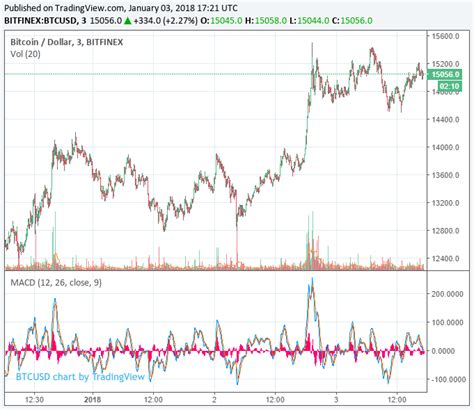 Btc/eur charts, market cap and information on bitcoin in european dollars. Bitcoin Price Chart 2018 - The Chart