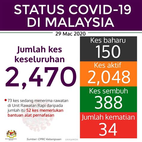 Berikut dikongsikan senarai menteri kabinet malaysia terbaharu dan terkini tahun 2020. mrkumai.blogspot.com: COVID 19- TERKINI #COVIDー19 di ...