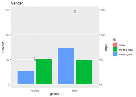 Using Secondary Y Axis In Ggplot2 With Different Scale Factor When