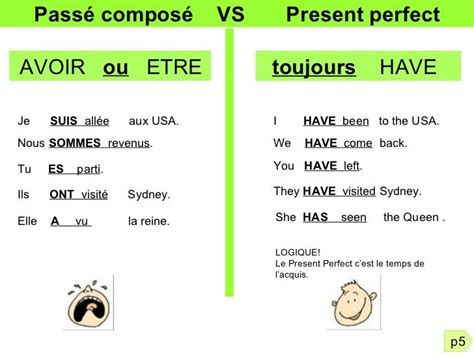 La particule peut tirer son origine d'un adverbe ou d'une adposition, moins souvent d'un nom ou d'un adjectif. Grammaire Anglaise : BE ou HAVE | French flashcards, Learn english, Present perfect