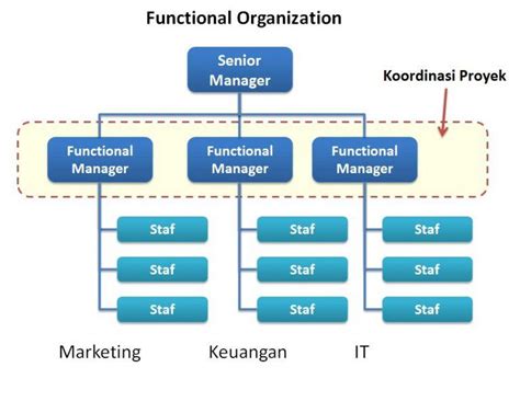 Struktur Organisasi Fungsional Dan Contohnya Pada Perusahaan Blog