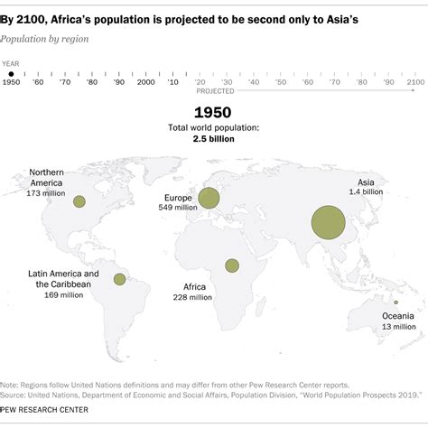 World’s Population Is Projected To Nearly Stop Growing By The End Of The Century