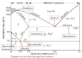 Engenharia DIAGRAMA DE FERRO E CARBONO