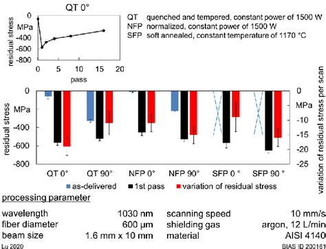 Surface Residual Stresses After Multi Pass Laser Hardening Of Aisi 4140