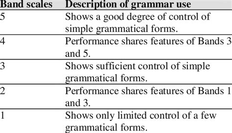 Assessment Scales For Grammatical Performance In Writing And Speaking