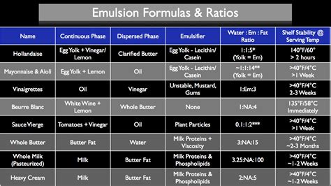 Whether an emulsion is o/w or w/o isn't just a matter of which component is present in the greatest proportion. FS 001| What Is An Emulsion? A Cook's Guide. | Stella Culinary