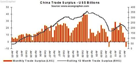 Latest China Trade Surplus Data Suggests Rebalancing Of Chinese Economy
