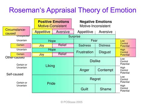 Ppt Roseman‘s Appraisal Theory Of Emotion Powerpoint Presentation
