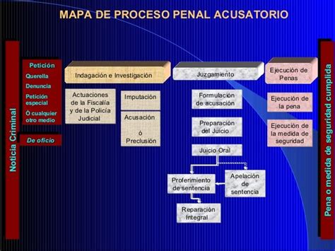 Diagrama De Flujo Del Proceso Penal Acusatorio Y Oral En Mexico Su Images