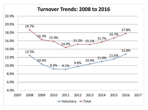 Manufacturing industry in northern malaysia in regards to employee turnover intention. Compensation Force: 2016 Turnover Rates by Industry