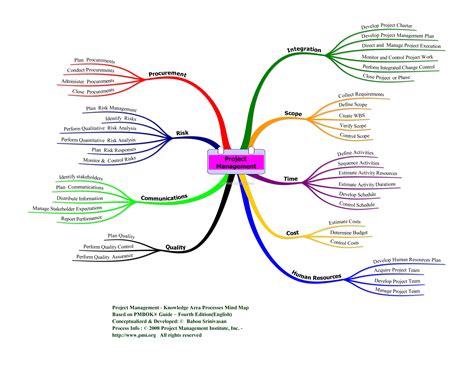 Project Charter Mind Map Template Mindgenius Mindmaps