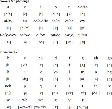 Scottish gaelic orthography has evolved over many centuries and is heavily etymologizing in its modern form. Scots pronunciation | Language, Alphabet, English people