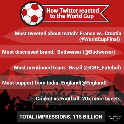 twitter saw 115 billion impressions during fifa world cup 2018 business insider india