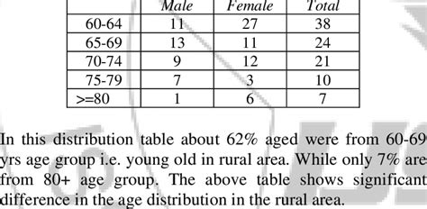 Gender Difference In Different Age Groups Download Table