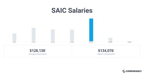 Saic Salaries Comparably
