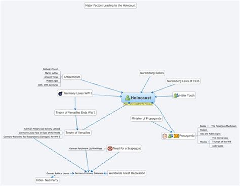 4 Stages Of The Holocaust Mindmeister Mind Map Riset