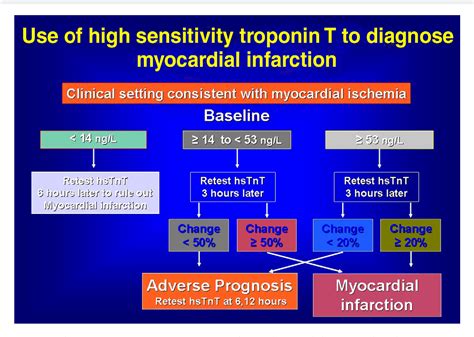 Figure From Higher Sensitivity Troponin Levels In The Community What