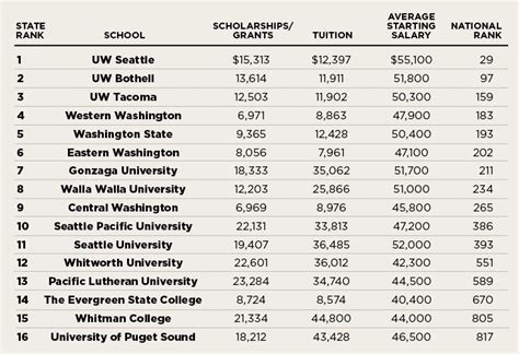 Ranked Best Value Colleges In Washington State Seattle Business