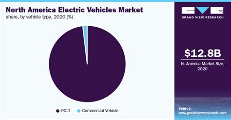North America Electric Vehicles Market Size Report 2021 2028