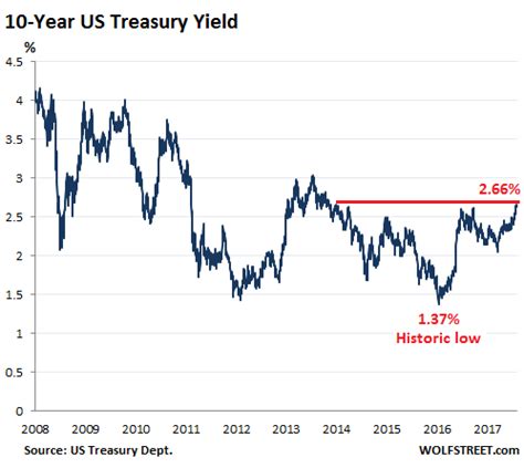 A 10 year treasury bond is piece of paper with a face value, a tenure ( 10 years) and a interest rate. Bond Market's "Inflation Expectations" Highest since 2014 ...