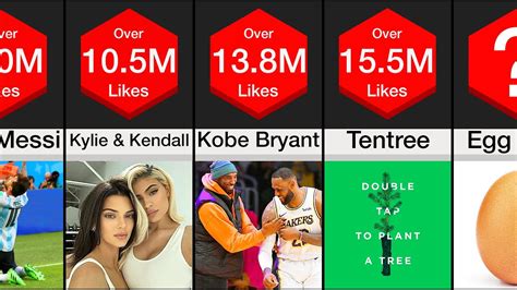 Comparison Most Liked Instagram Posts Youtube