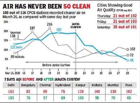 Maybe you would like to learn more about one of these? Delhi has best AQI ever, 'good air' day in 34 other cities ...