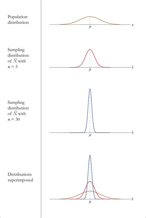 The result is called a standard normal distribution. The Sampling Distribution of the Sample Mean