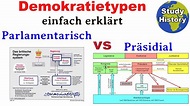 Parlamentarisches und präsidales System im Vergleich I Demokratietypen ...