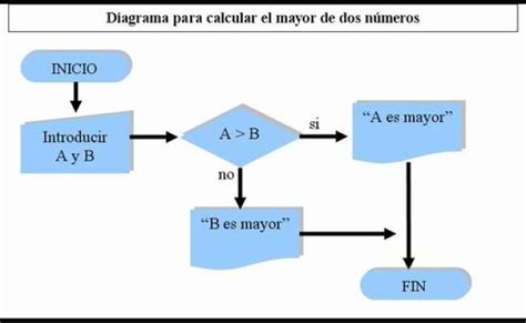 Ofimatica 2 Algoritmo Y Diagrama De Flujo Otosection