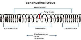 Learn all about longitudinal waves. 1a. this picture is also a example of what we use to do in ...