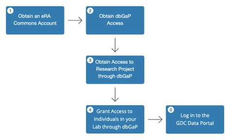 Obtaining Access To Controlled Data Nci Genomic Data Commons