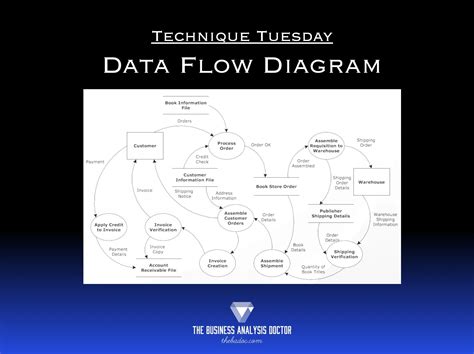 Demystifying Data Flow Diagrams
