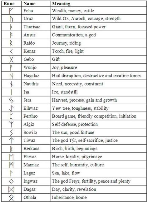 The Wonder Of Runes Runes 101 Runes In History 6