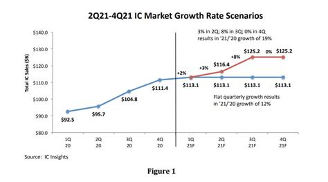Ic Insights Global Ic Market Will Grow By 12 In 2021 Semimedia