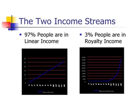 Royalty Income Org