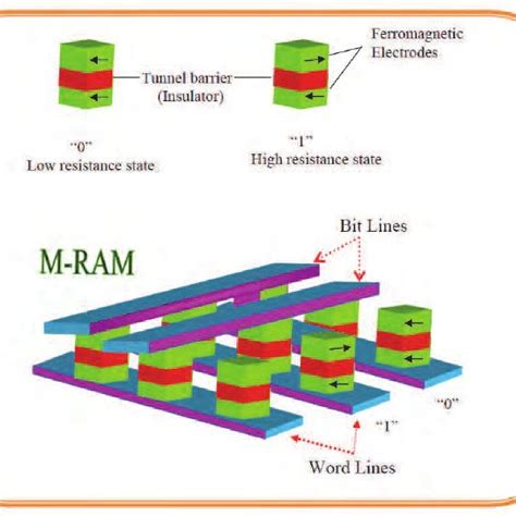MRAM Memory Cells Composed Of A Magnetic Tunnel Junction MTJ States