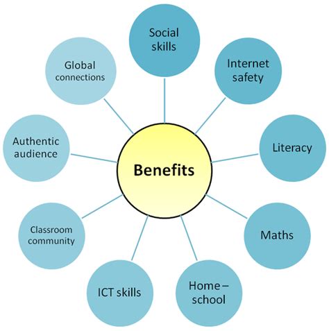 What Are The Benefits Of Using The Internet